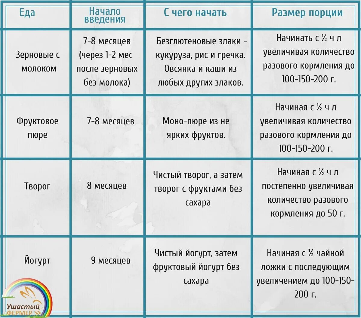 Сколько кормить в 8 месяцев. Рацион 5 месячного ребенка при искусственном вскармливании. Кормление грудничка с прикормом в 7 месяцев. Меню питания 8 месячного ребенка на грудном вскармливании с прикормом. Рацион в 5 месяцев на искусственном вскармливании с прикормом.