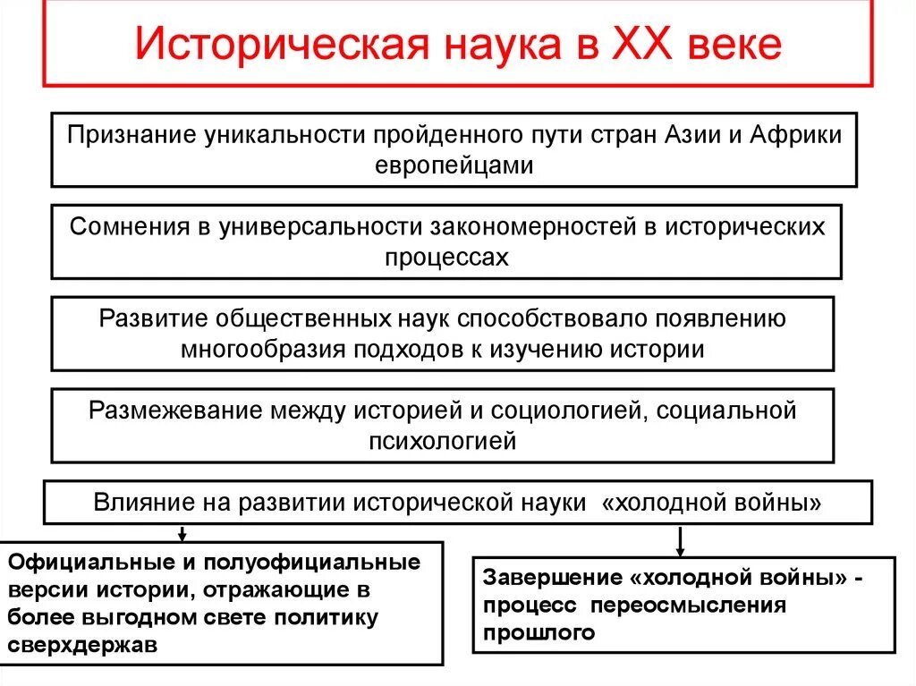 Исторические науки. Историческая наука в 20 веке. Этапы исторической науки. Основные этапы развития исторической науки.