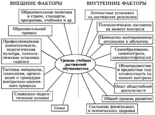 Факторы влияющие на уровень развития