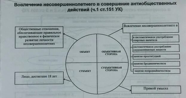 Антиобщественные действия ук рф. Вовлечение несовершеннолетнего в преступление состав. Виды преступлений и антиобщественных действий несовершеннолетних.