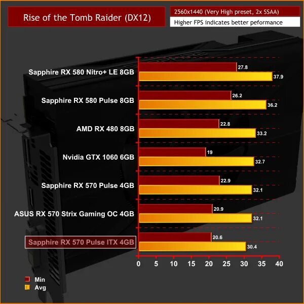 Rx 570 4 gb драйвер. Radeon rx570 fps. RX 570 4gb ФПС. RX 570 puls 8gb термоинтерфейс. Видеокарта Sapphire Pulse RX 570 4gb.