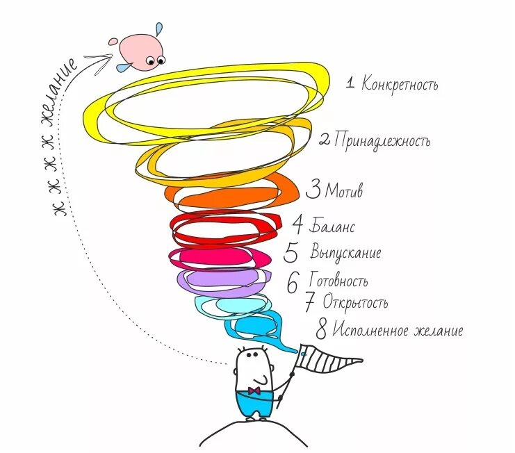Как крутить воронку. Как крутить воронку. Воронка продаж. Воронка исполнения желаний. Воронка рисунок.