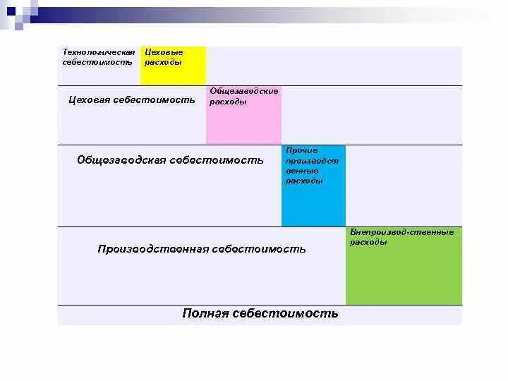 Цеховая производственная полная. Цеховая производственная и полная себестоимость. Общезаводские расходы это. Цеховые и общезаводские расходы. Цеховые накладные расходы это.