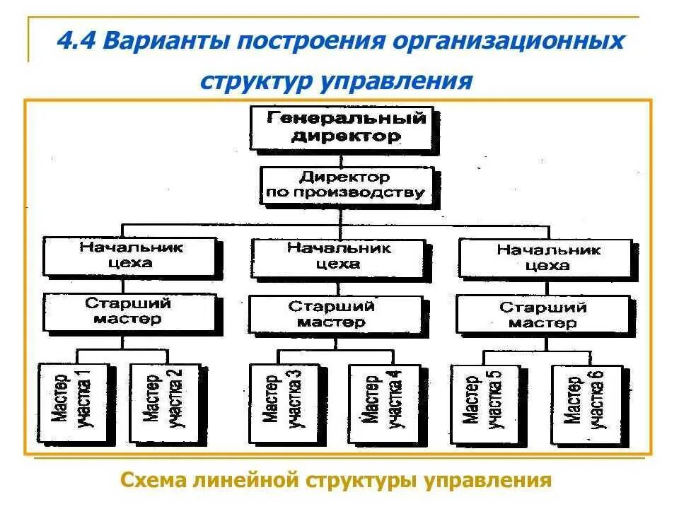 Построение организационной структуры организации. Построение схемы организационной структуры предприятия.. Построение организационной структуры управления кратко. Построение организационной структуры системы управления. Схема линейной организационной структуры управления АО.