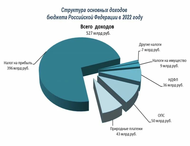 Доходы бюджета. Бюджет России на 2022. Структура налоговых поступлений 2023. Доходы России 2022.