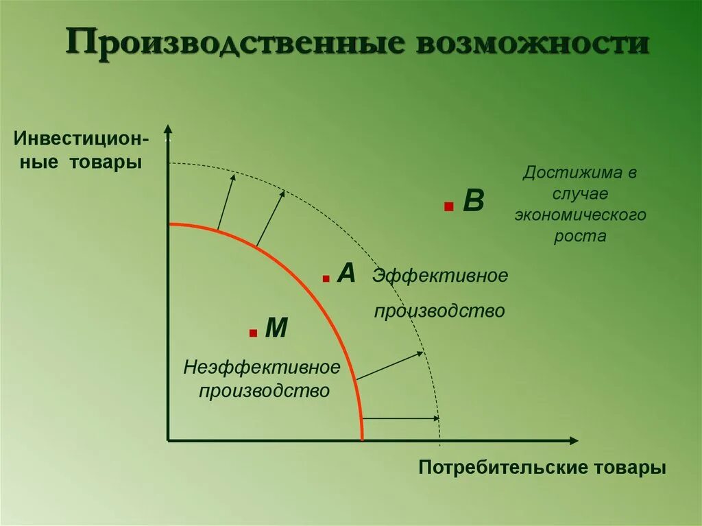 Производственные возможности. Производственные возможности экономики. Производственные возможности фирмы. Модель производственных возможностей экономики.