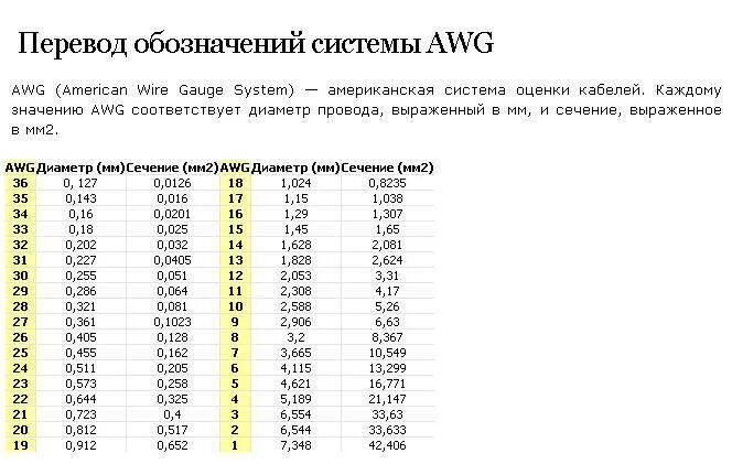 Перевести в ппт. Таблица диаметров проводов AWG. Таблица диаметров кабеля AWG. Таблица сечения кабеля AWG В мм2. Таблица сечения проводов AWG мм.