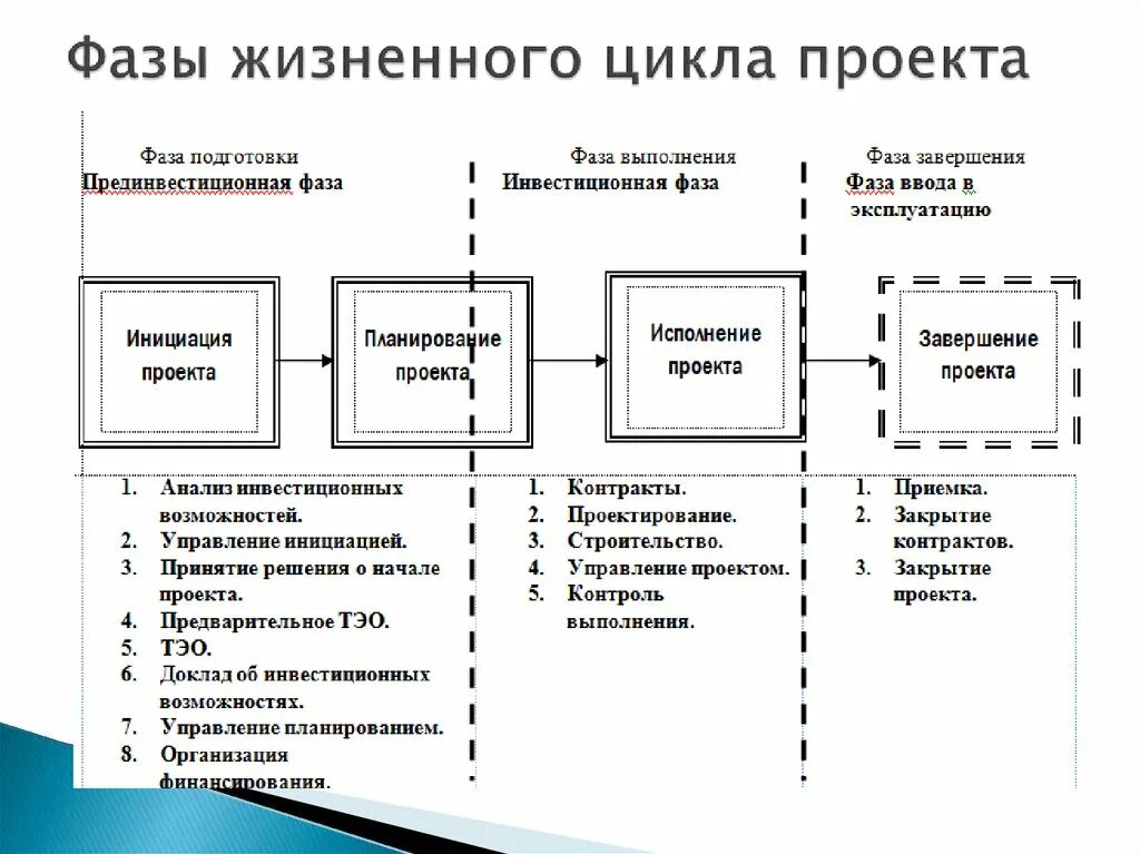 Это процесс разработки и выпуска проектных материалов. Жизненный цикл проекта включает фазы. Определите правильный порядок этапов жизненного цикла проекта. Последовательность фаз жизненного цикла проекта. Фаза определения проекта важнейшие работы.