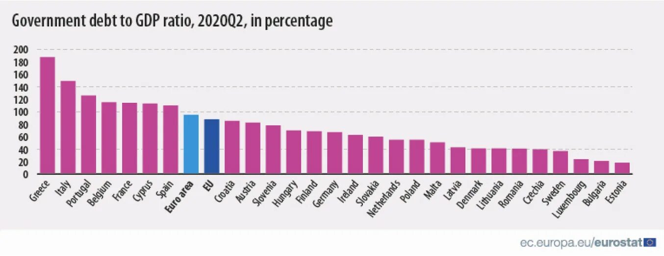 Долги евросоюза. Государственные долги стран ес 2020. Внешний долг стран. Ввп европы карта. График долга стран евросоюза.