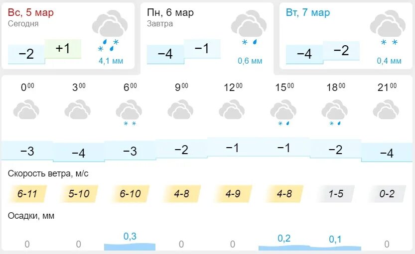 Погода в Казани сегодня. Поездка в Казань март 2023. Погода в Казани на два дня. Прогноз погоды в Казани на 14 в апреле 2023.