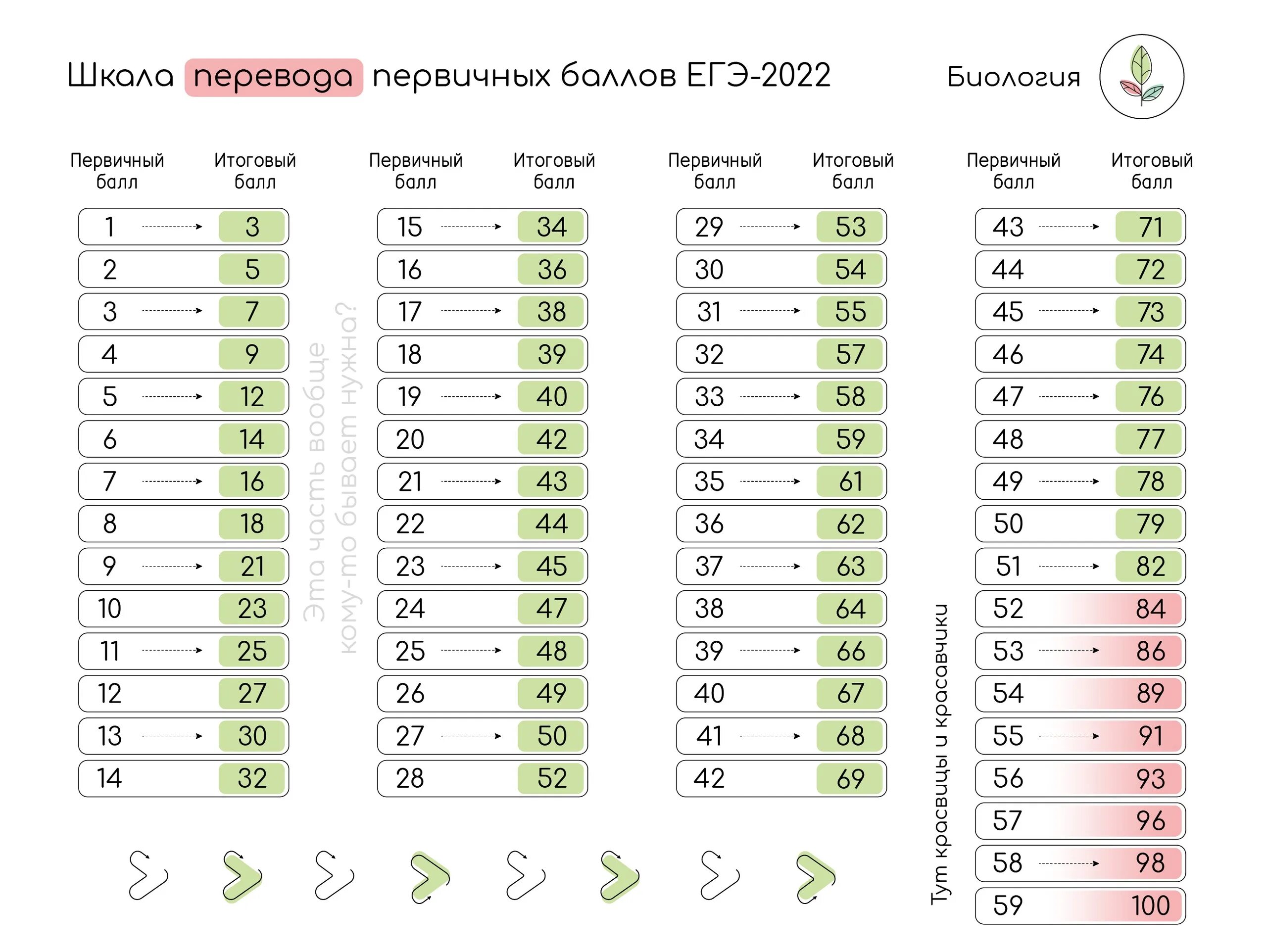 Егэ биология сколько баллов за каждое задание. Баллы ЕГЭ по биологии. Шкала баллов ЕГЭ биология. Шкала вторичных баллов по биологии. Шкала перевода баллов ЕГЭ.