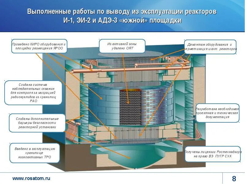 АДЭ-1 реактор. Реактор АДЭ-2 ГХК. ПУГР АДЭ. ПУГР реактор. Вывод аэс из эксплуатации