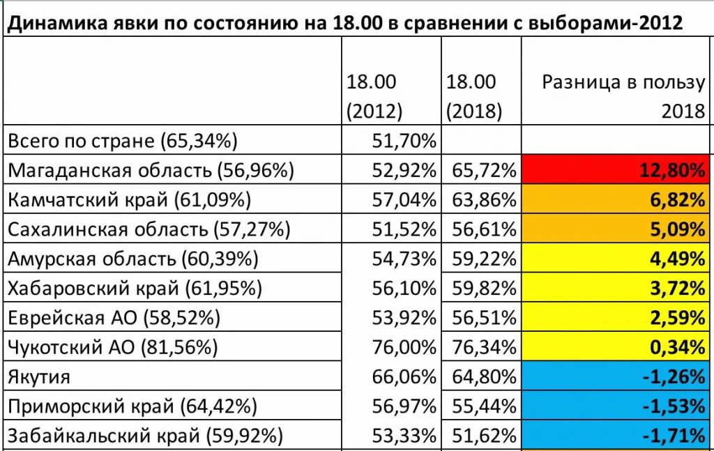 Явка на выборах 2018. Явка на выборы 2012 и 2018. Явка на выборов президента России 2012. Явка на выборы президента 2018 по России. Явка на президентских выборах 2018 россия