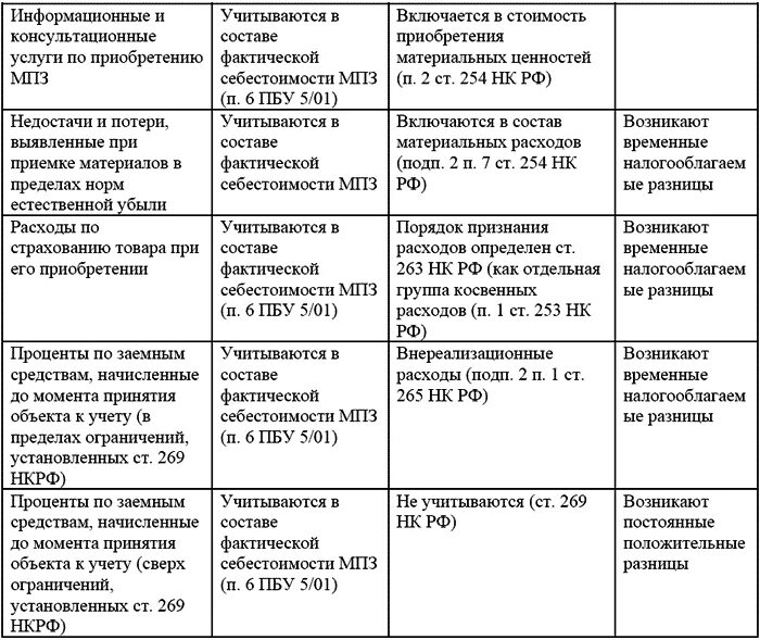 Пбу 17 02 учет расходов. Материально-производственные запасы в налоговом учете. пбу расходы организации. пбу бухгалтерский учет. классификация расходов пбу 1099.