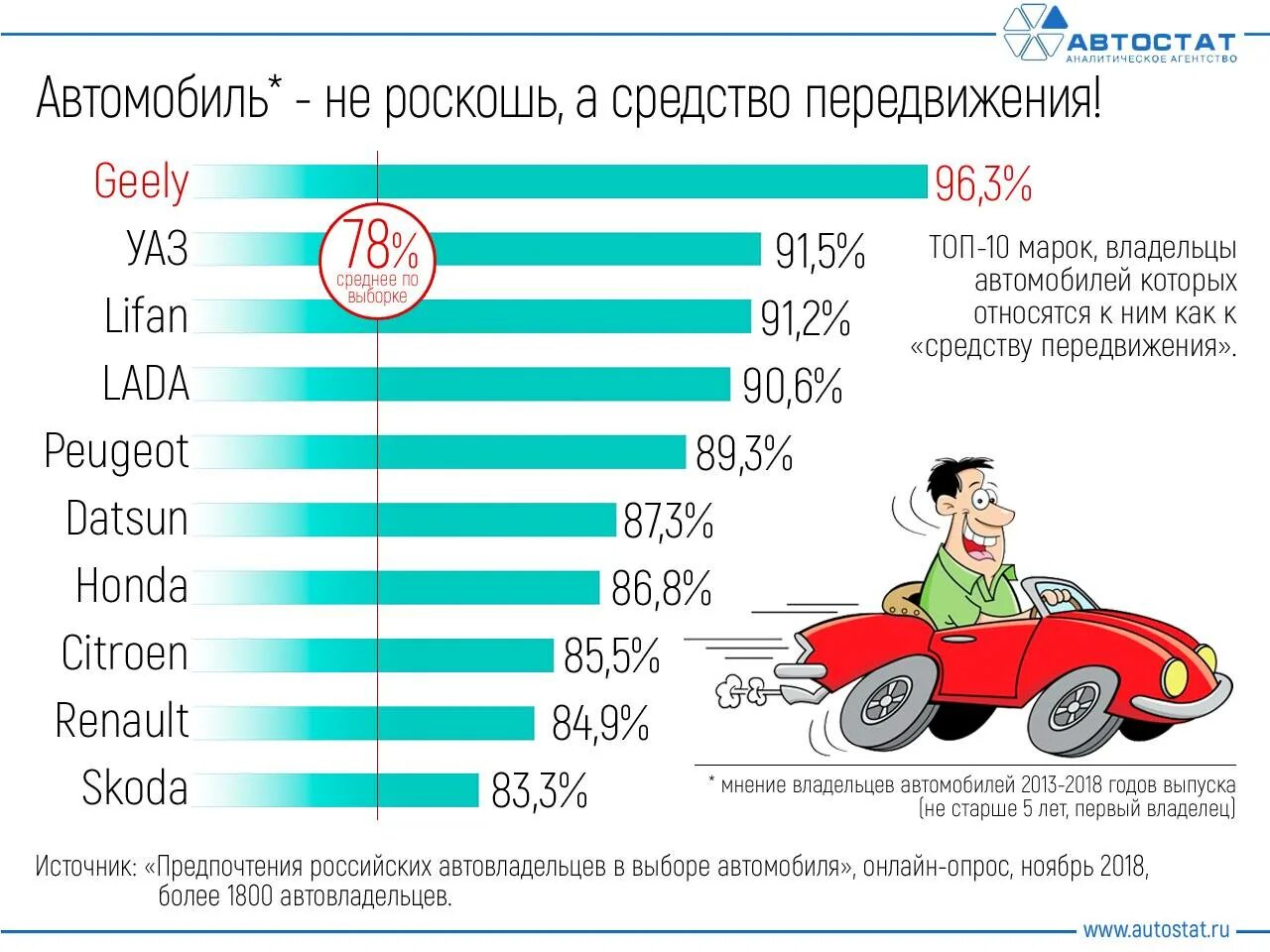 Какая марка нравится. Опрос по маркам автомобили. Бренды автомобилей по престижу. Собственники автомобилей по возрастам. Портрет российского автовладельца.