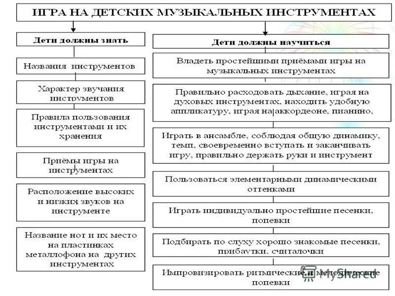 Музыкально дидактические игры для детей дошкольного возраста. Консультация музыкальные инструменты. Методика обучения игре на детских музыкальных инструментах. Занятия в музыкальной школе. Методика обучения игре на музыкальном инструменте.