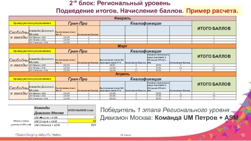 Москва баллы региональный этап. Начисление баллов в конкурсе. Начисление баллов баллов. Призер регионального этапа как засчитать. +Минимум балл для призёров по физической культуре региональный этап.