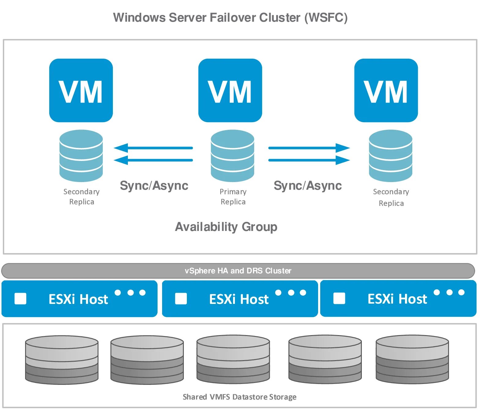 Sql on prem server. Кластер MS SQL. Отказоустойчивый кластер MSSQL. Кластеризация Windows Server 2019. Архитектура MS SQL Server.