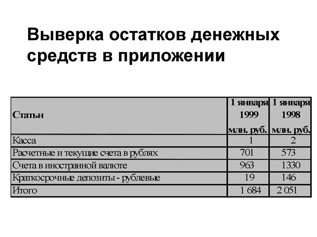 Банковская выверка. Банковская выверка пример. Выверка финансовых обязательств. Выверка это в бухгалтерии. Остаток денежных средств в балансе