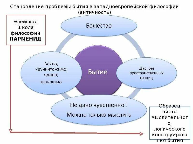 Бытие схема в философии. Бытие и становление. Бытие это в философии. Диаграмма бытия философия. Схема бытия