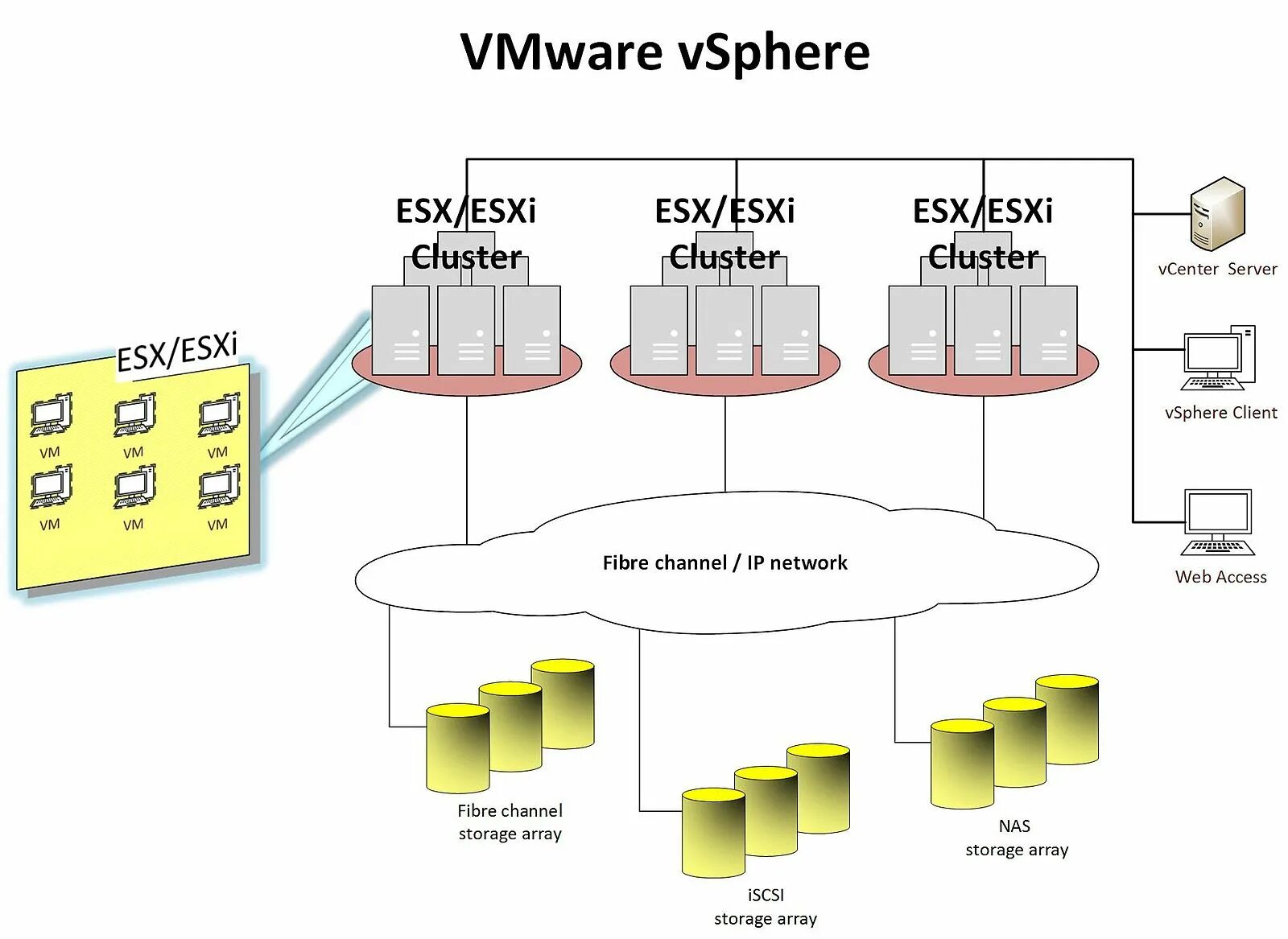 Vsphere 6.7. Гипервизор VMWARE. Виртуализация VMWARE. VMWARE ESXI 7. Архитектура VMWARE.