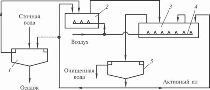 Анаэробная очистка воды. Схема установки биологической очистки сточных вод. Биологический метод очистки сточных вод схема. Принципиальная схема биологической очистки сточных вод. Анаэробный метод очистки сточных вод схема.