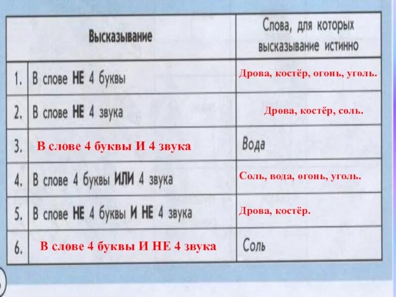 Костер сколько звуков. Количество звуков в слове уголь. Буквы звуки в слове уголь. Сколько звуков в слове уголь 1 класс ?. Определить количество букв и звуков в словах уголь.