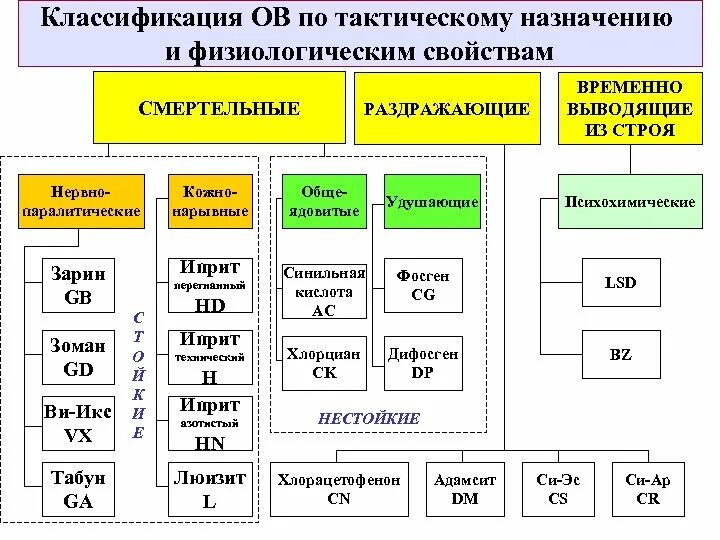 Боевые химические отравляющие вещества. Классификация химического оружия. Классификация отравляющих веществ. Тактическая классификация отравляющих веществ. Классификация отравляющих веществ по физиологическим свойствам. Характеристика боевых отравляющих веществ химического оружия.