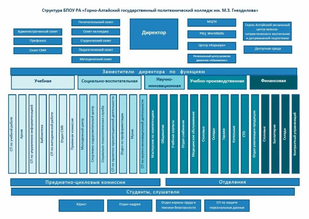 Гагпк горно алтайск. Горно-Алтайский государственный политехнический колледж. Модуль ГАГПК Горно Алтайск. Комиссия структурных подразделений картинки.