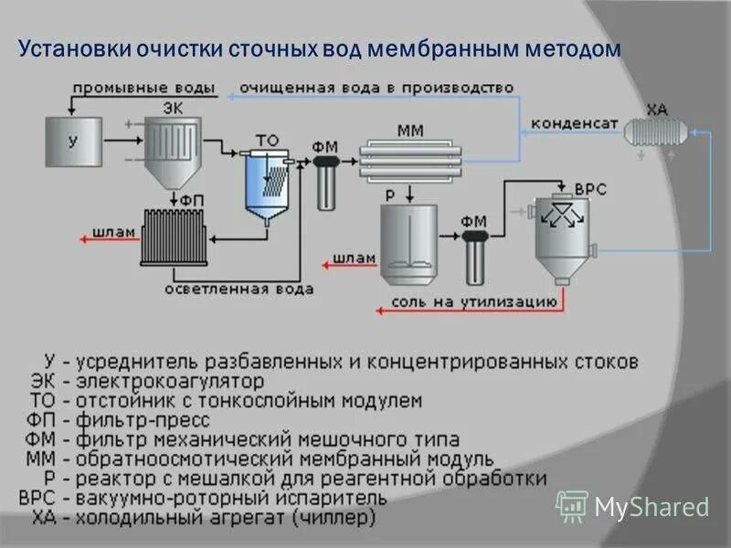 Технология схема очистки сточных вод мембрана. Технологическая схема очистных сооружений сточных вод. Мембранные технологии очистки сточных вод. Схема очистки гальванических сточных вод электрофлотатором. Технология водоподготовки