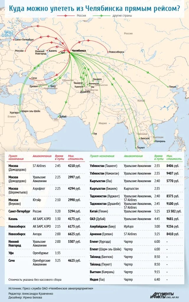 Куда можно улететь. Прямые рейсы из Челябинска. Куда можно улететь в России. Кула можно улететь из России прям рейсом. За сколько часов можно долететь