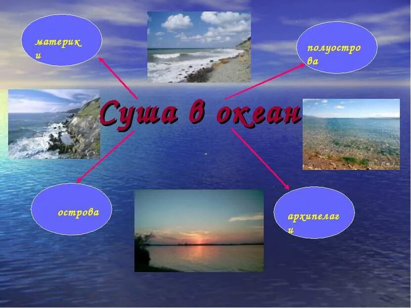 Мировой океан и суша. Суша в океане. Мировой океан и суша в процентах. Суша в мировом океане материки острова архипелаги полуострова суши. Материки острова полуострова архипелаги