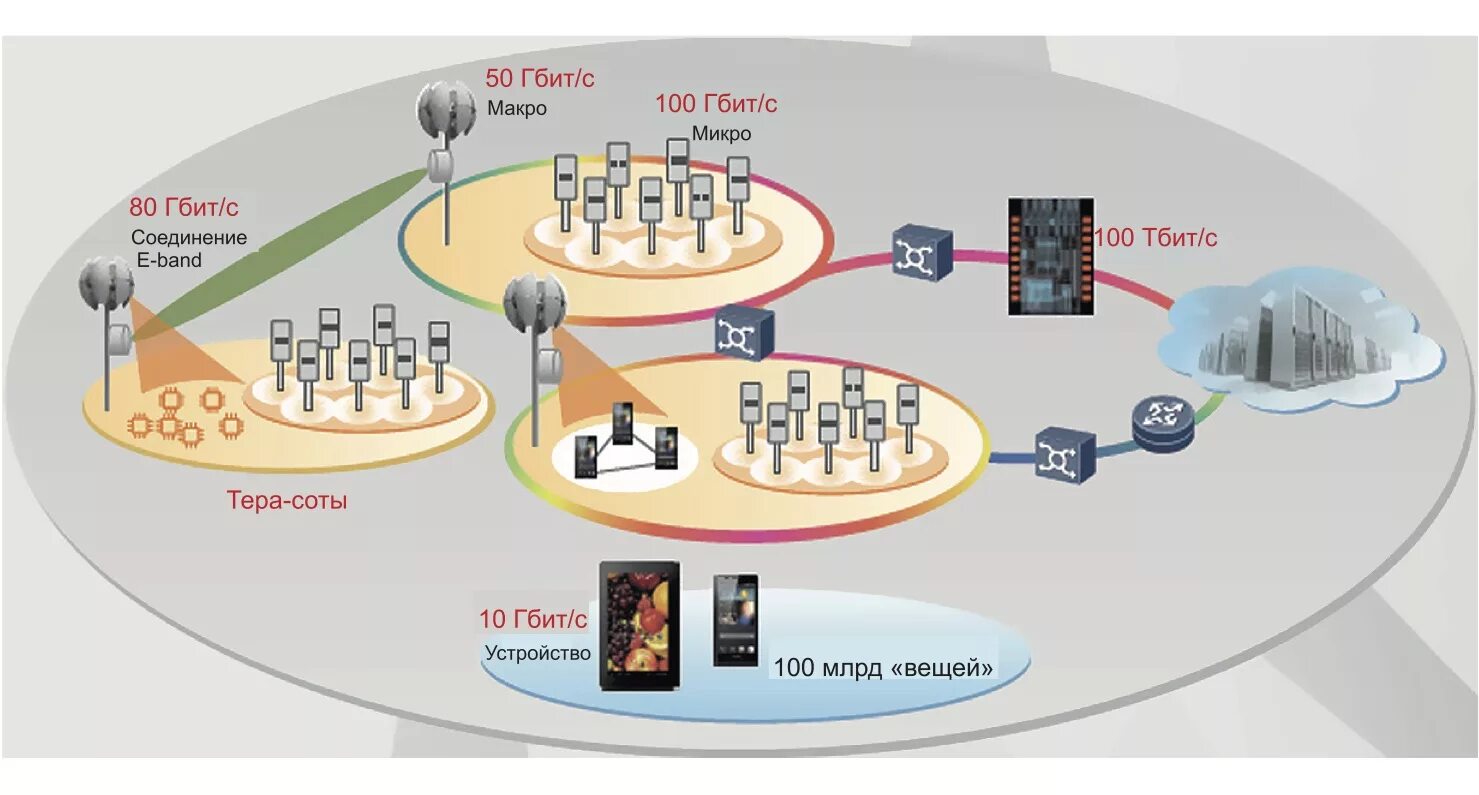 Структура сотовой связи 5g. Сотовая сеть 5 g. Технология Huawei 5g. Архитектура сети 5g NSA.