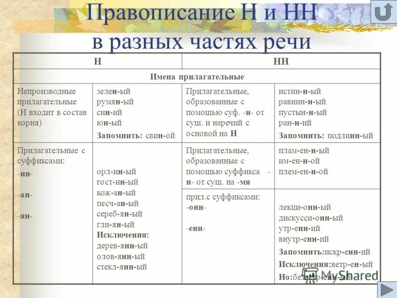 Правописание н в разных частях речи. Одна и две буквы н в разных частях речи таблица. Написание НН И Н В разных частях речи таблица. Н И НН В разных частях речи таблица. Правописание н и НН В различных частях речи.