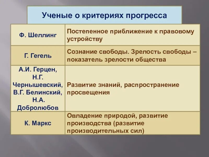 Критерии прогресса. Ученые о критериях прогресса. Критерии общественного прогресса. Критерий общественного прогресса по Гегелю. Прогресс производительных сил