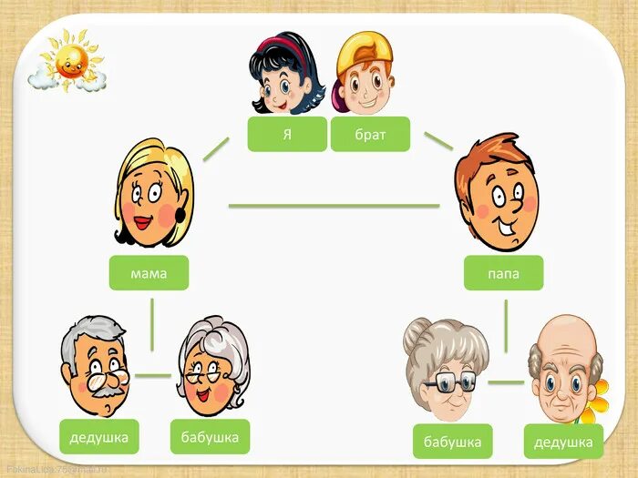 Семья бабушка дедушка мама папа я брат сестра ..