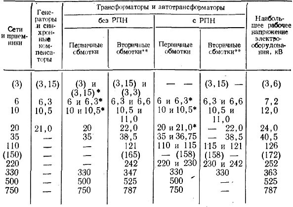 Наибольшее рабочее напряжение кв. Наибольшее рабочее напряжение 220 кв. Коэффициент трансформации трансформатора напряжения 10 кв. Наибольшее рабочее напряжение 10 кв. Наибольшее напряжение для 35 кв.