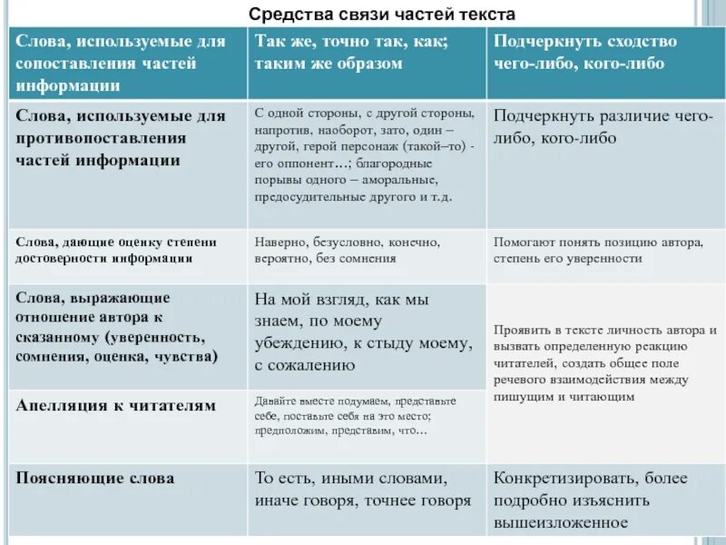 Средства связи частей текста. Способы и средства связи между частями текста. Какие есть средства связи между частями текста. Укажите средства связи частей текста.