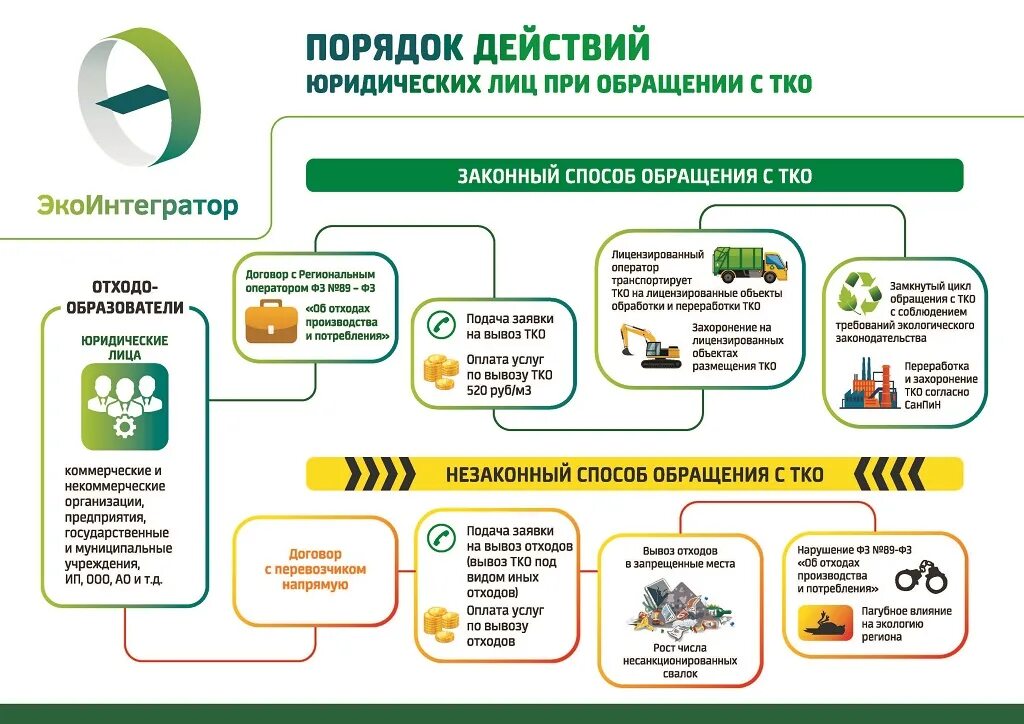 Сайт оператора по тко. Региональный оператор по обращению с ТКО. ООО Экоинтегратор. ТКО ООО "Экоинтегратор". Экоинтегратор Архангельск.