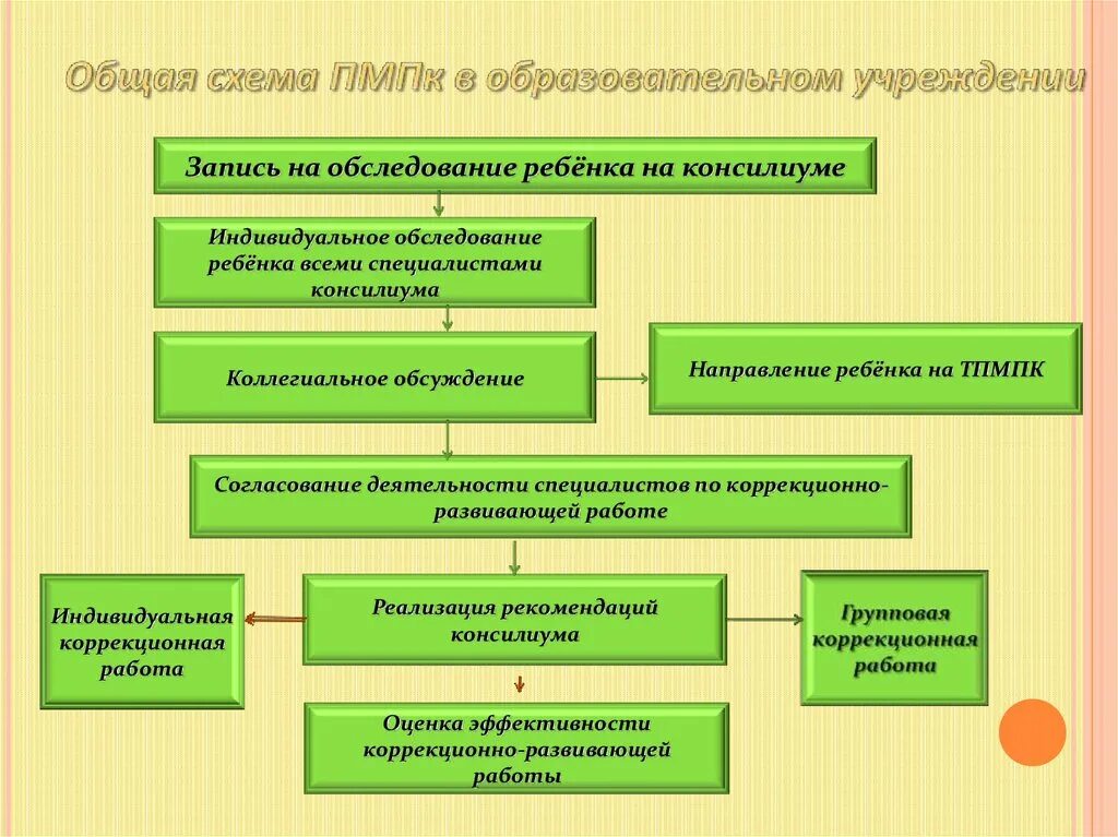 Пмпк и образовательные организации. Психолого-педагогический консилиум схема. Схема обследования ПМПК. Схема психолого-педагогического обследования. Схема работы ПМПК.