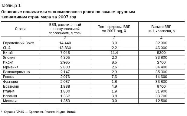 размер ввп руанды