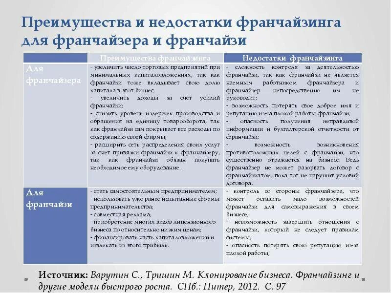 Преимущества и недостатки франчайзинга. Достоинства франчайзинга для франчайзера. Что относится к преимуществам и недостатками франчайзинга. Каковы преимущества и недостатки франчайзинга. Преимущества и недостатки франчайзинга.