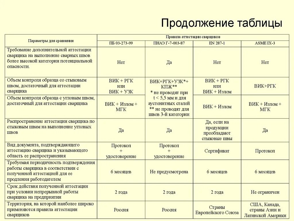 Какие экзамены сдает сварщик при периодической аттестации. Область распространения аттестации. Таблица аттестации сварщиков. Периодичность аттестации сварщиков. Расшифровка область распространения аттестации сварщика.