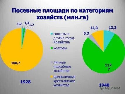 Задание 1 посевные площади на земле
