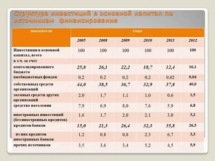 Реальных инвестиций в основной капитал