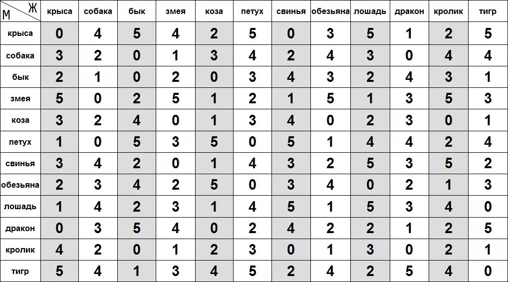 Совместимость близнецов по дате. Гороскоп совместимости. таблица совместимости знаков. совместимость знаков зодиака. таблица совместимости по знакам зодиака.