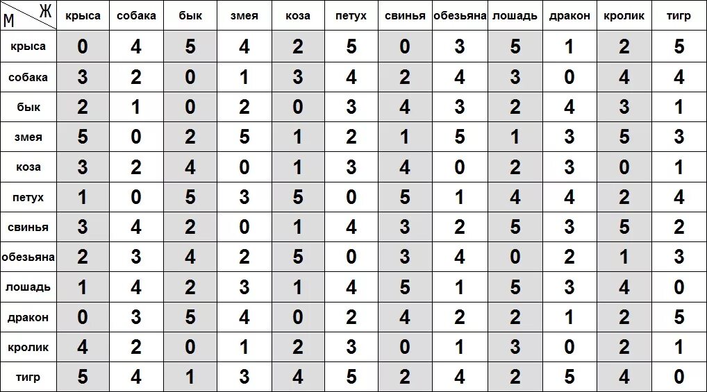 Гороскоп совместимости. Таблица совместимости знаков. Совместимость знаков зодиака. Таблица совместимости по знакам зодиака.