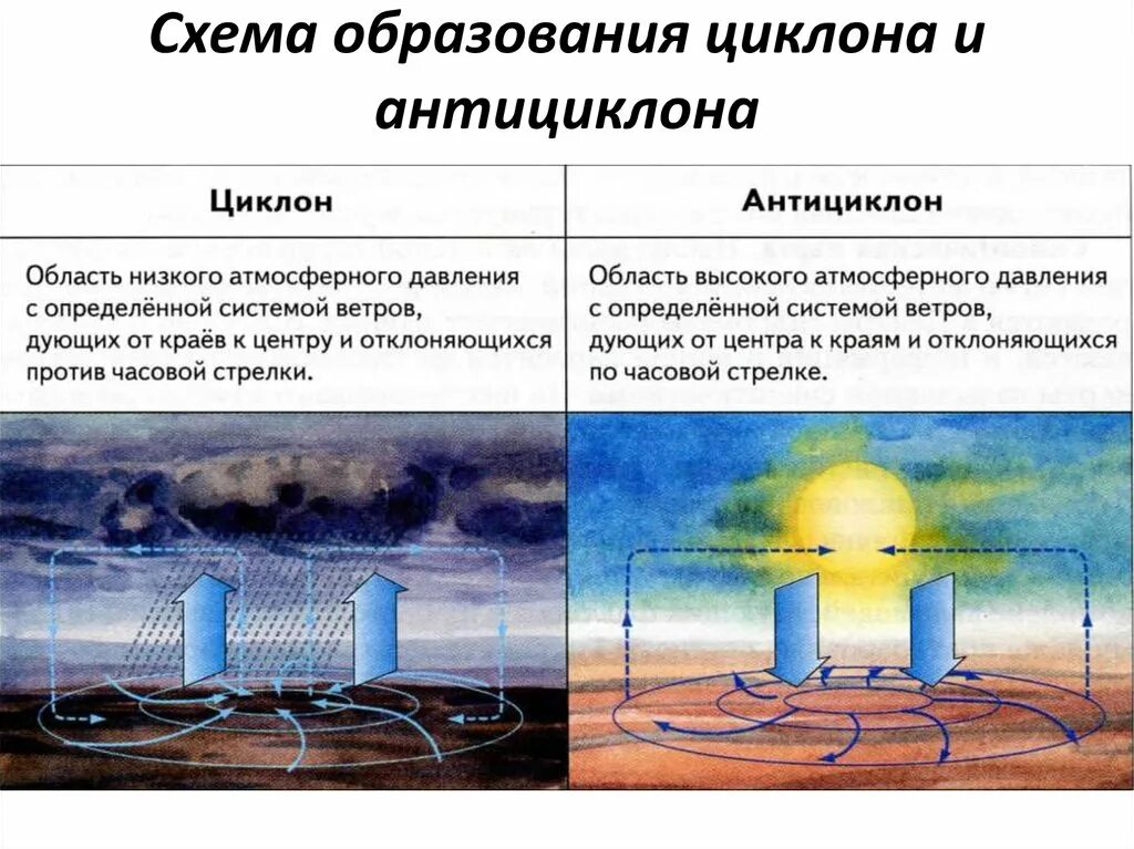 Схема образования циклона. Схема образования циклона и антициклона. Схема образования антициклона. Антициклон механизм образования.