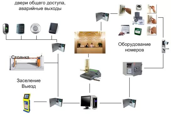 Организация доступа в помещения. Система контроля и управления доступом в гостинице. Система контроля удаленного доступа в гостинице. Гостиничная система СКУД. СКУД система контроля и управления доступом готовый проект.