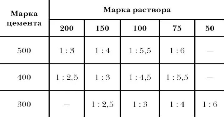 Состав раствора тест. Цементно-песчаный раствор м150 пропорции. Раствор м 100 пропорция для кладки. Состав цементно-песчаного раствора пропорции. Кладочный раствор соотношение песка и цемента.